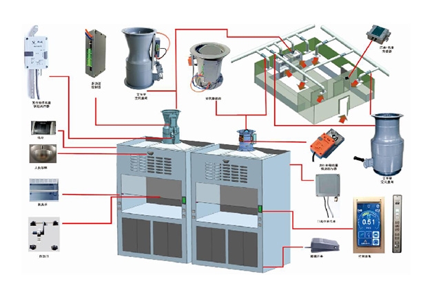 通風(fēng)柜變風(fēng)量系統(tǒng)配件